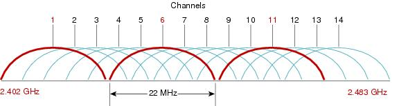 A 14 (13) ISM csatornából gyakorlatilag csak 3 alkalmazható DSSS-re